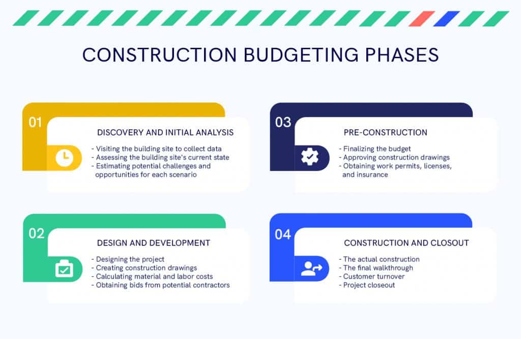 The main phases of budget planning for a construction project