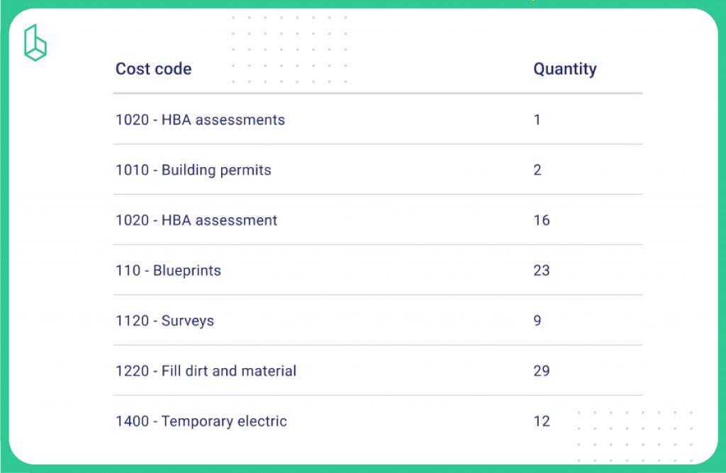 Cost code quantity example in Buildern