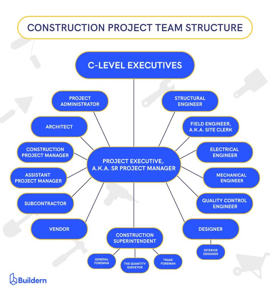Construction project team structure infographic