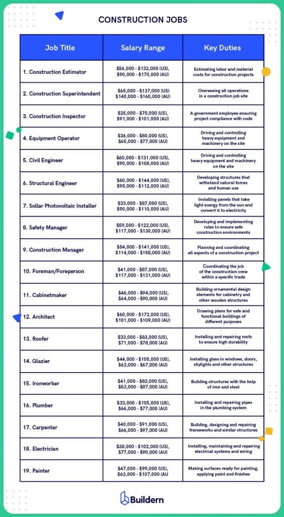 Construction career list overview