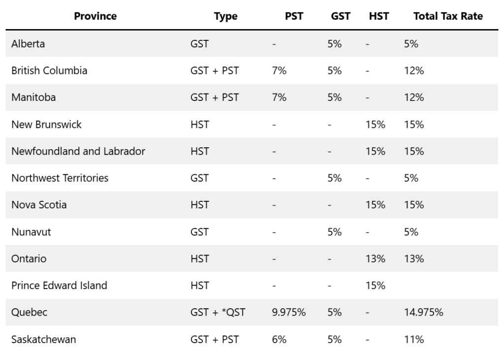 Canadian taxes by province