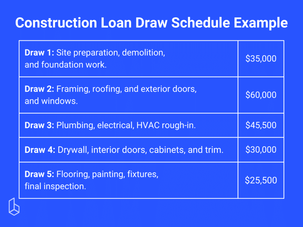 Construction loan draw schedule example