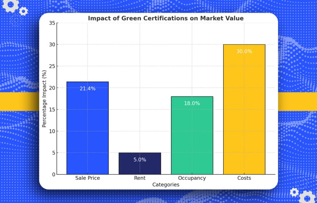 chart depicting imact of green certifications on market value