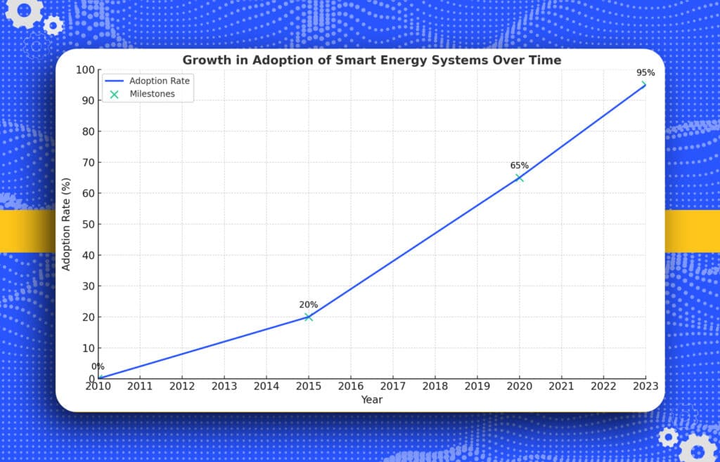 chart showing growth in adoption of smart energy systems