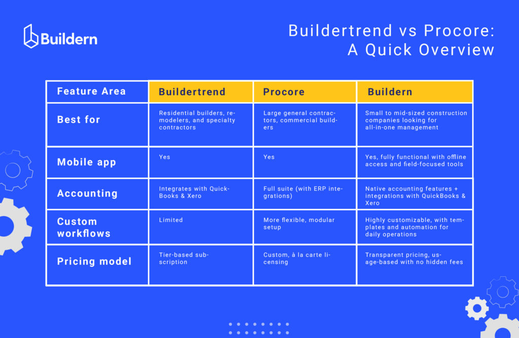 Buildertrend vs. Procore