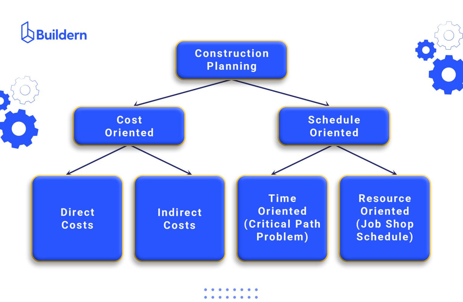 What Is Construction Project Planning? Succeed in 5 Simple Steps