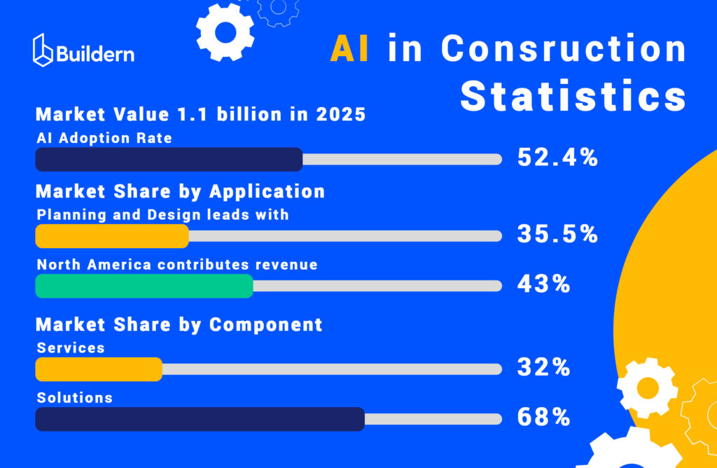 AI in Construction statistics