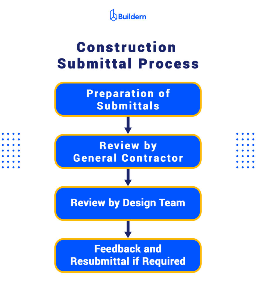 construction submittal elements