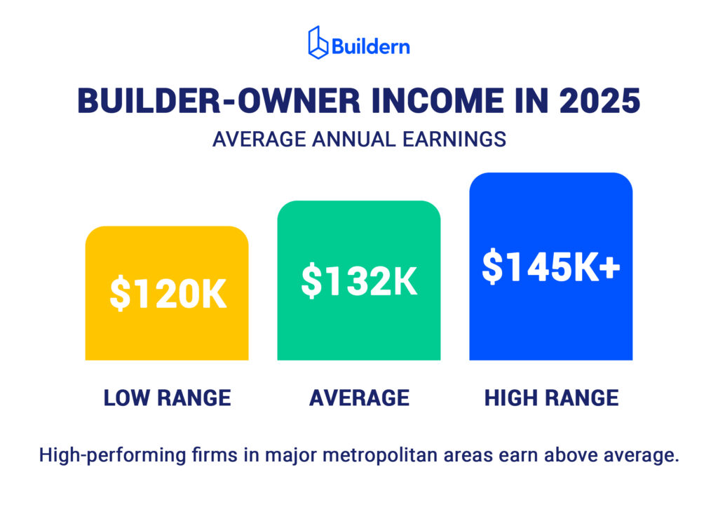 Home Builder Salaries