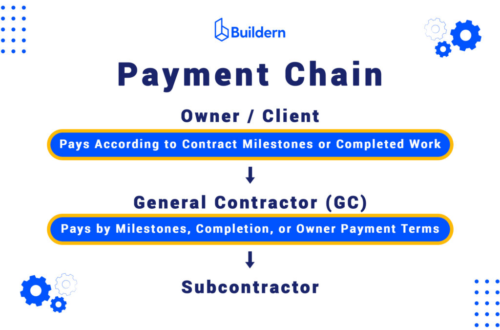 payment chain in construction