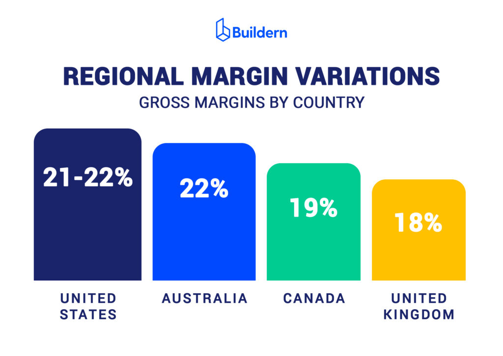 regional margin variations
