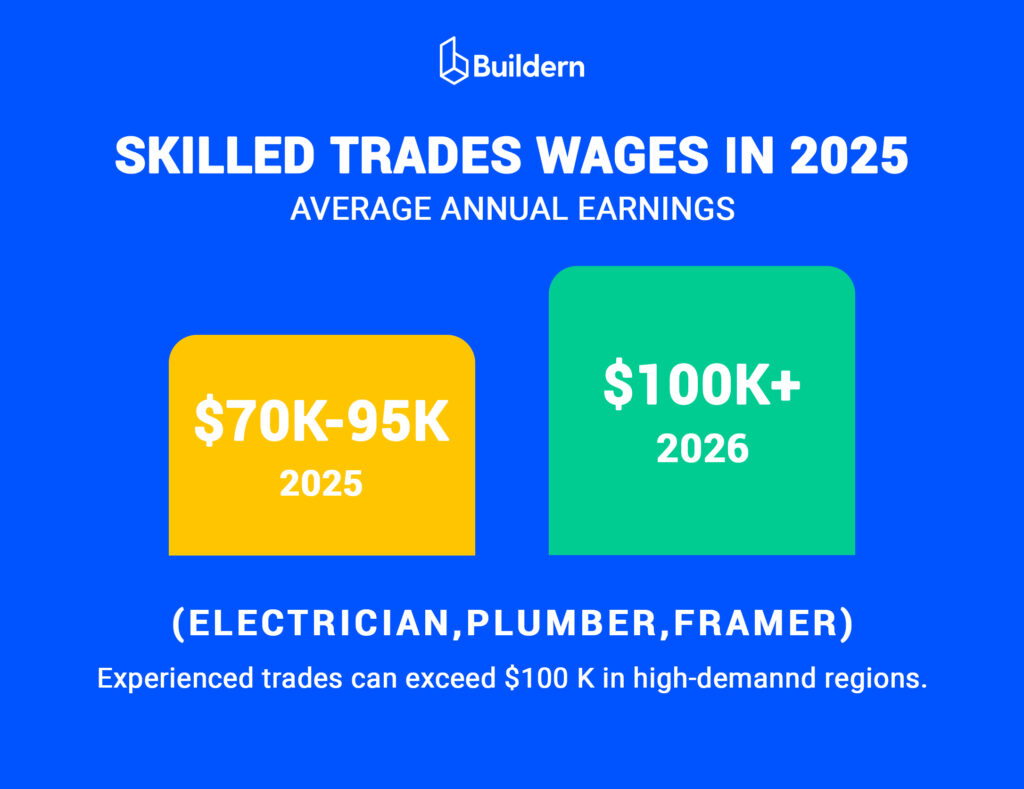 Home Builder Salaries