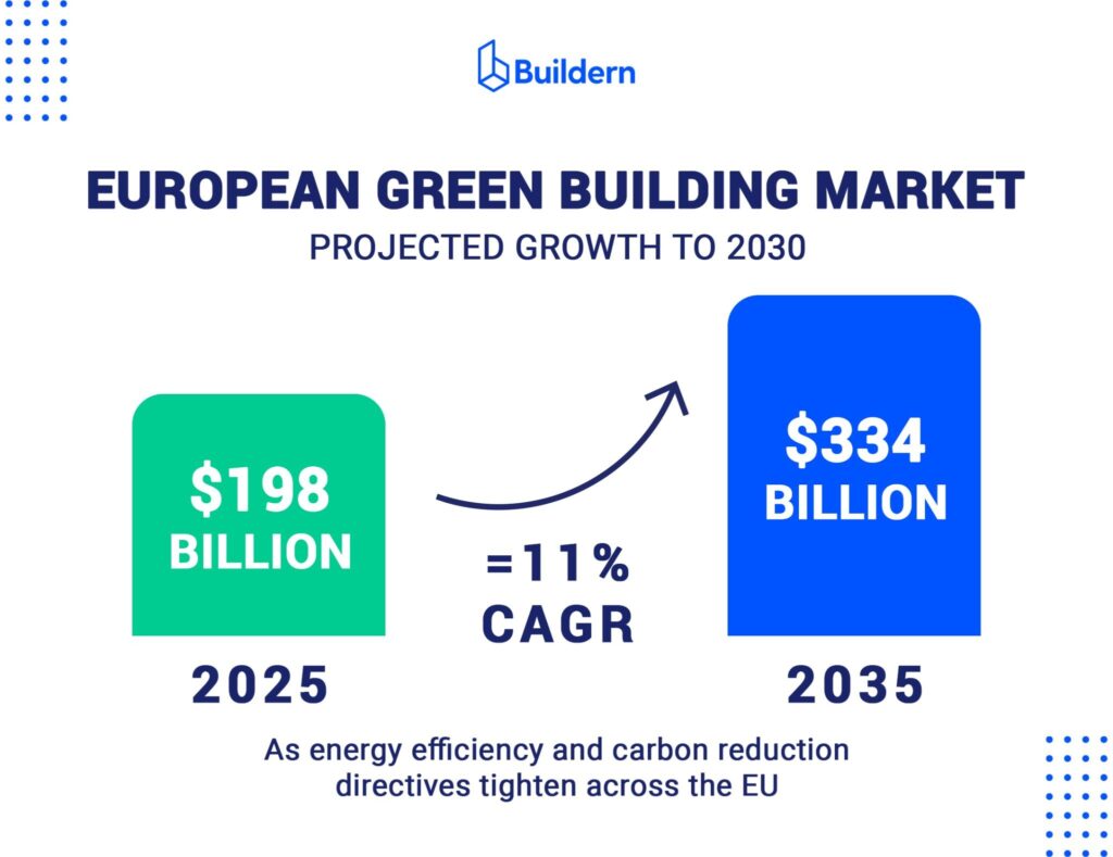 European green building market