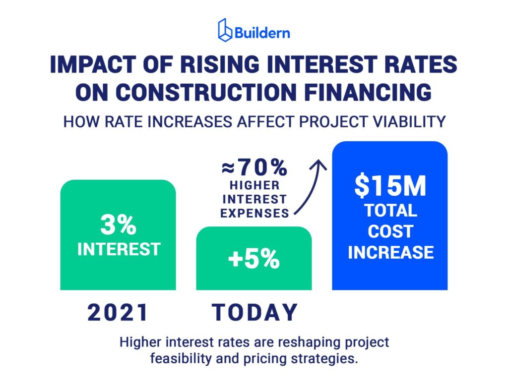 construction industry outlook