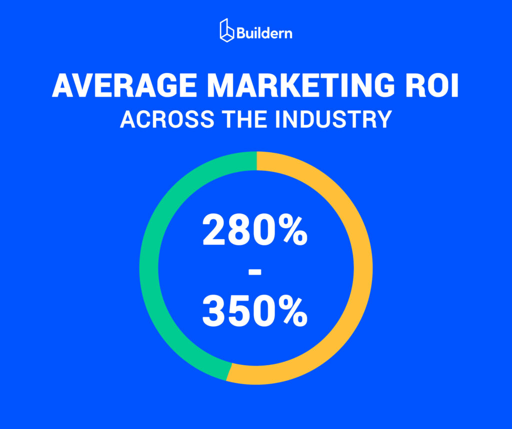 Average marketing ROI