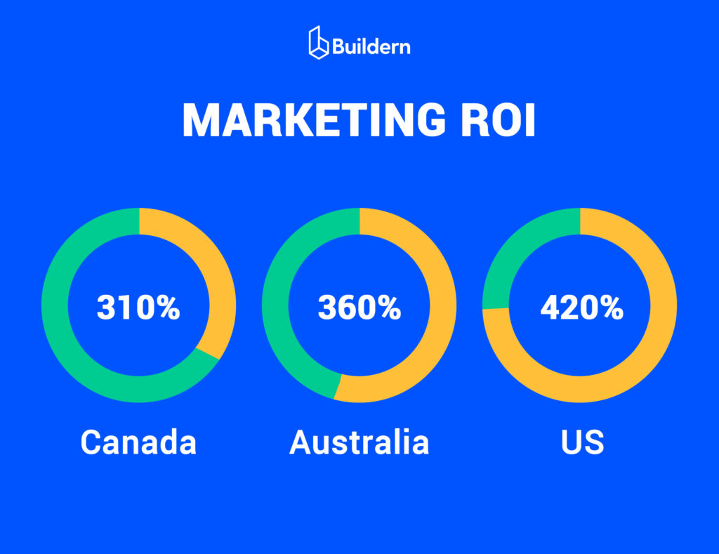 Residential Construction Marketing ROI