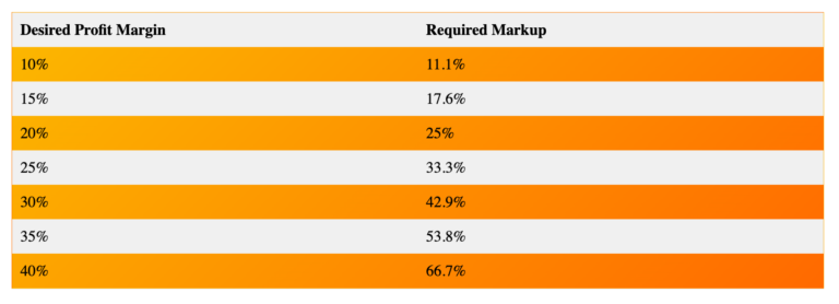Construction Profit Margin vs. Markup: Guide for Contractors