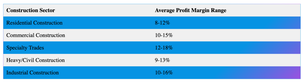margin and markup across regions