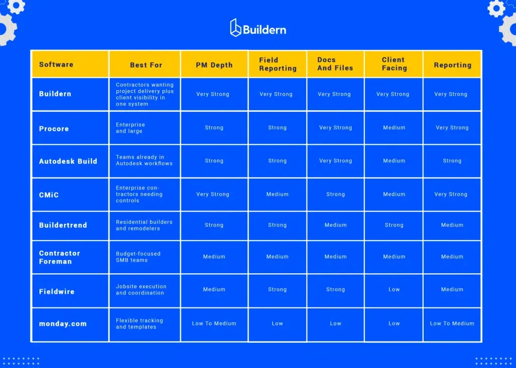 construction management software in Canada