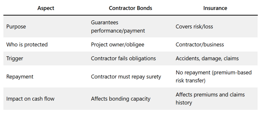 bond vs insurance comparison table