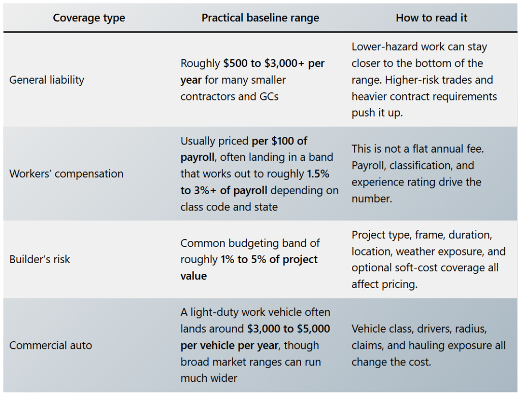 Construction coverage insurance types