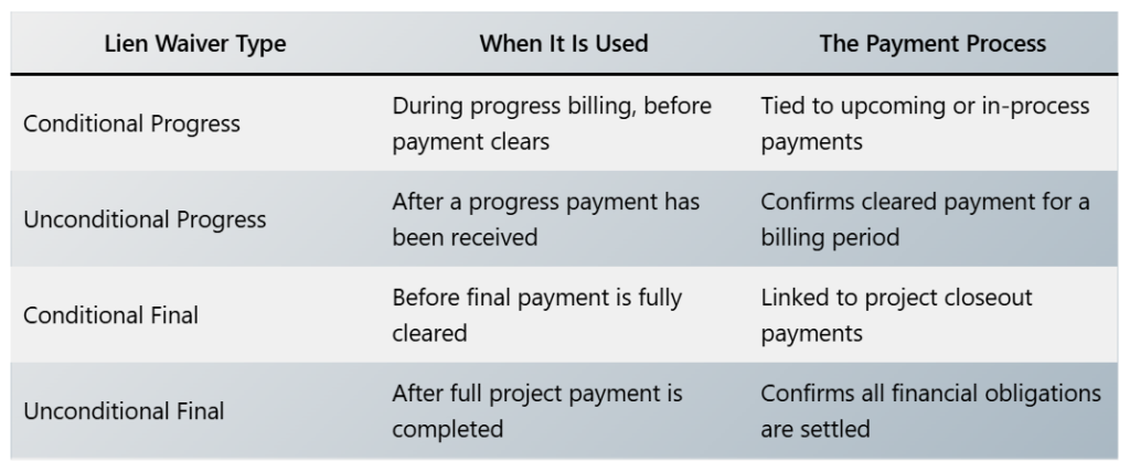 Lien waiver types compared