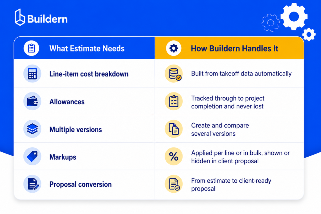 Buildern estimate components