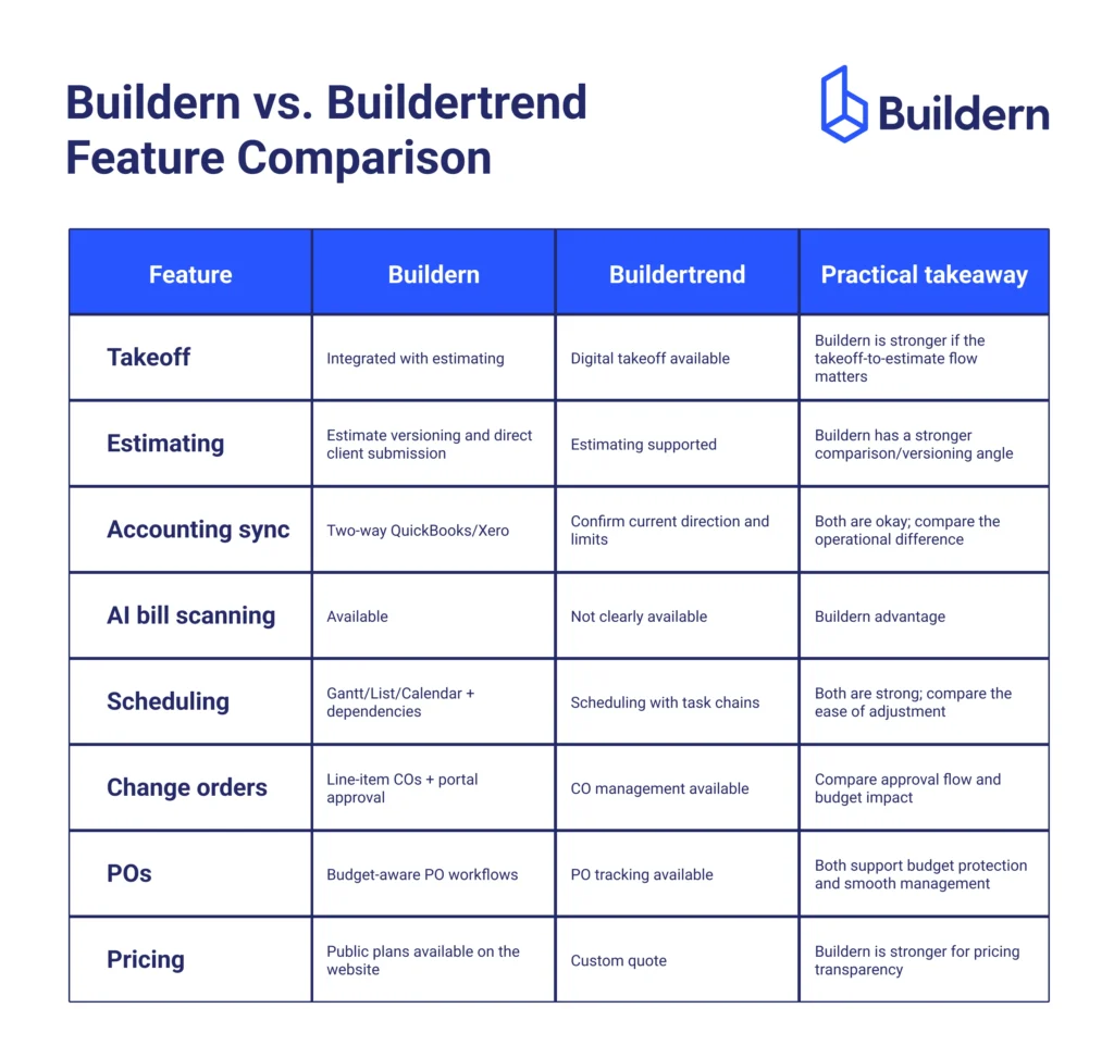 Buildern vs Buildertrend detailed feature comparison for gcs