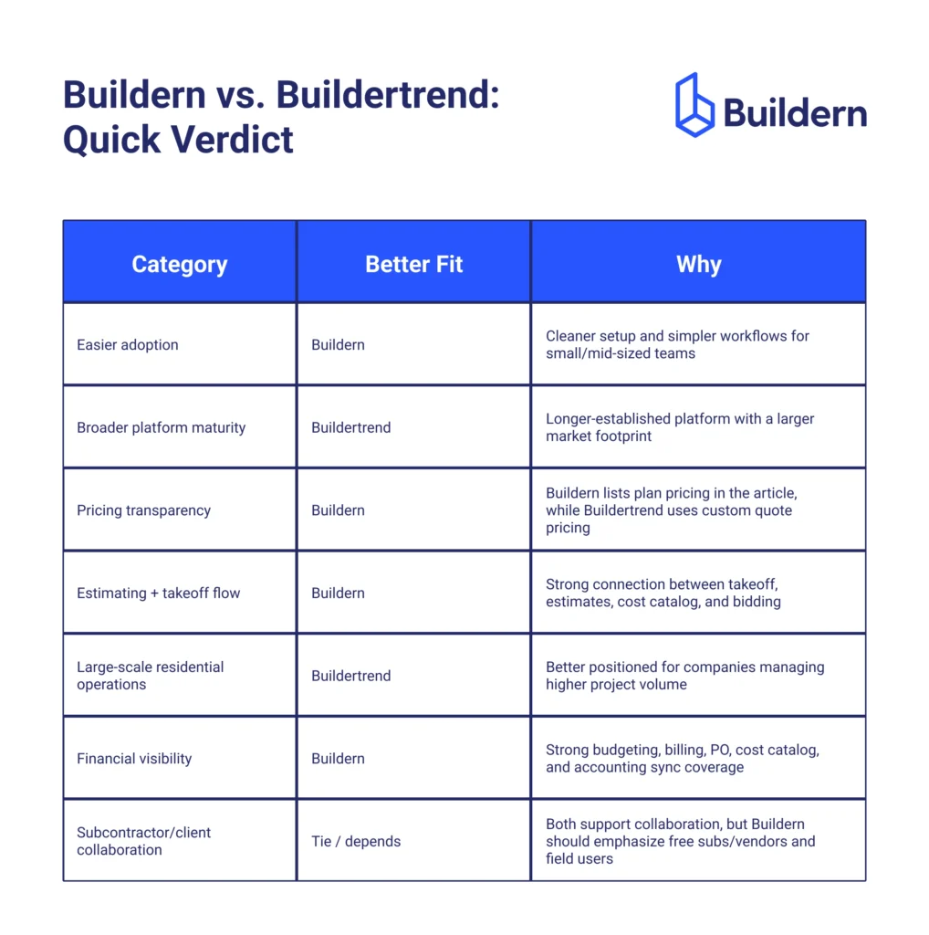 buildern vs buildertrend quick comparison